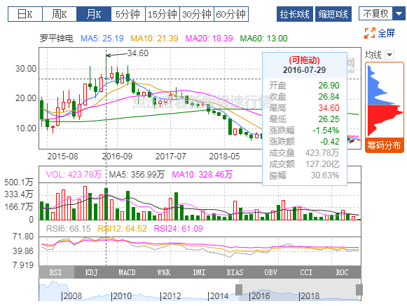 羅平鋅電：2019年扭虧為盈，有色冶煉業務貢獻利潤