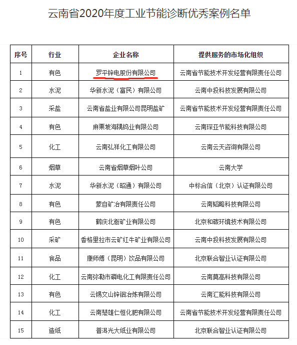 公司入選“省2020年度工業節能診斷優秀案例” 